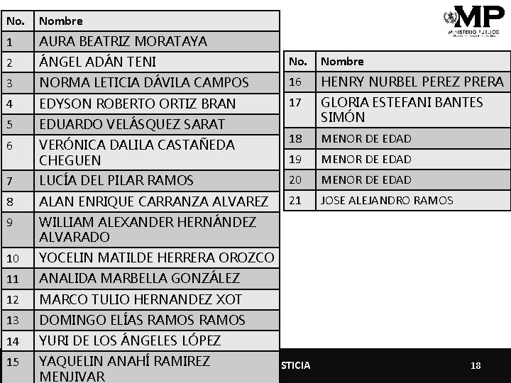No. Nombre 1 AURA BEATRIZ MORATAYA 2 ÁNGEL ADÁN TENI No. Nombre 3 NORMA