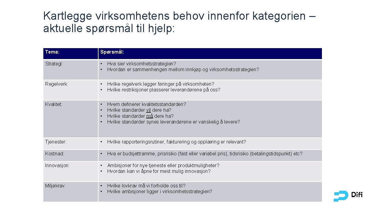 Kartlegge virksomhetens behov innenfor kategorien – aktuelle spørsmål til hjelp: Tema: Spørsmål: Strategi: •