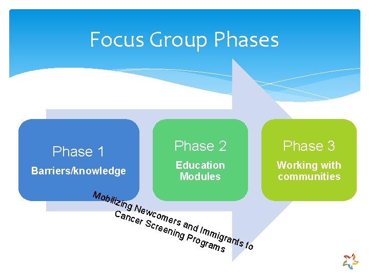 Focus Group Phases Phase 1 Barriers/knowledge Mob ili Phase 2 Phase 3 Education Modules