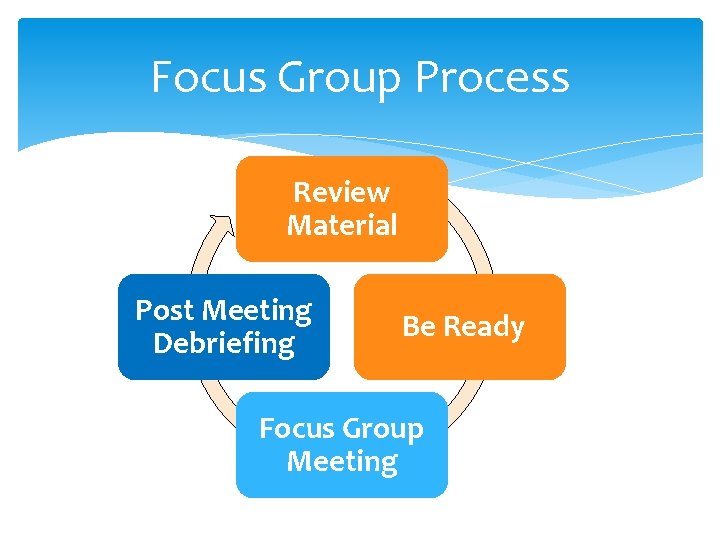 Focus Group Process Review Material Post Meeting Debriefing Be Ready Focus Group Meeting 