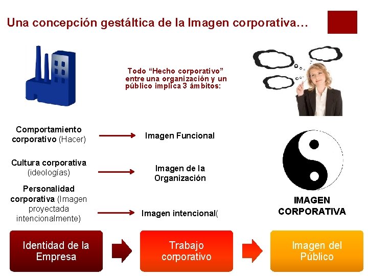 Una concepción gestáltica de la Imagen corporativa… Todo “Hecho corporativo” entre una organización y Una concepción gestáltica de la Imagen corporativa… Todo “Hecho corporativo” entre una organización y