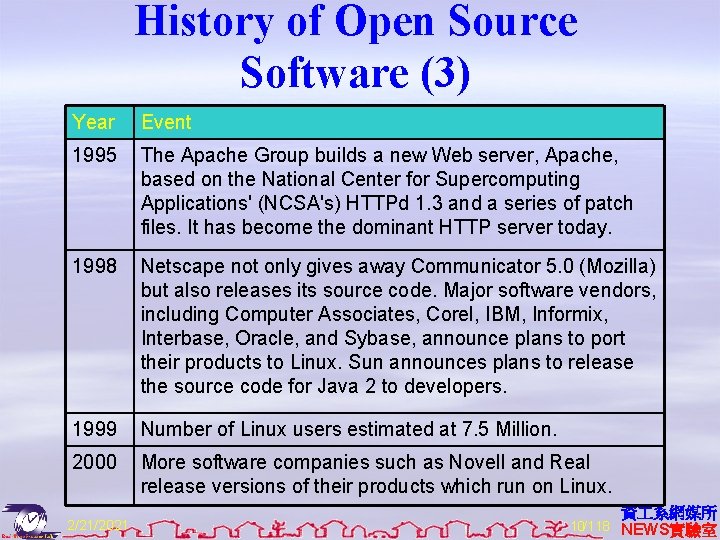 History of Open Source Software (3) Year Event 1995 The Apache Group builds a