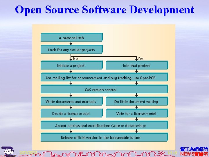 Open Source Software Development 2/21/2021 資 系網媒所 1/118 NEWS實驗室 