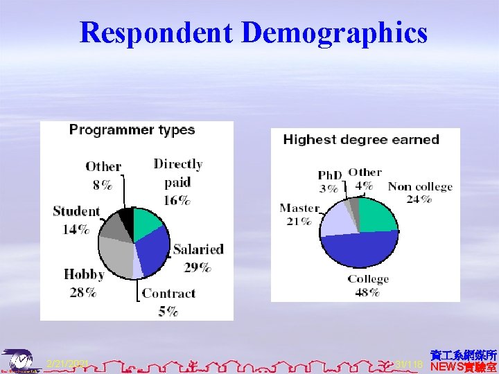 Respondent Demographics 2/21/2021 資 系網媒所 31/118 NEWS實驗室 