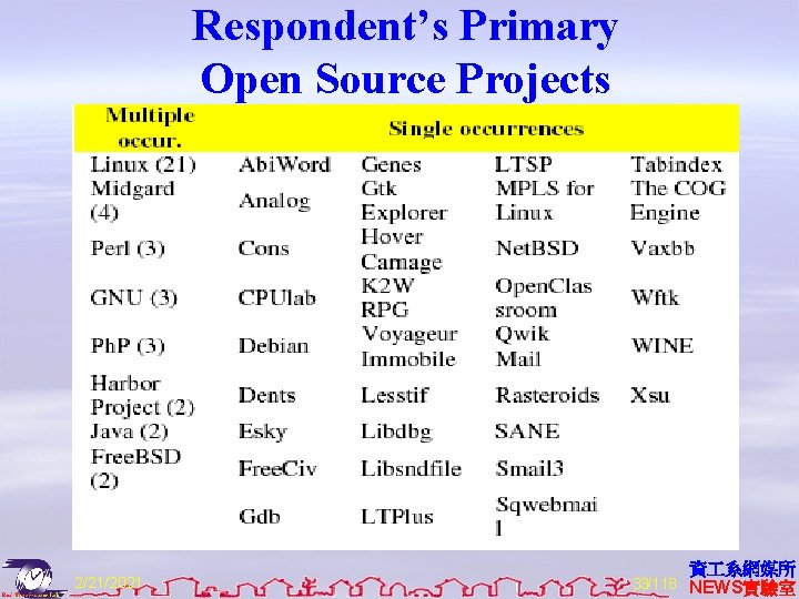 Respondent’s Primary Open Source Projects 2/21/2021 資 系網媒所 33/118 NEWS實驗室 