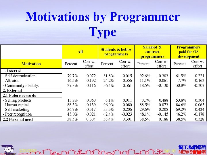 Motivations by Programmer Type 2/21/2021 資 系網媒所 34/118 NEWS實驗室 