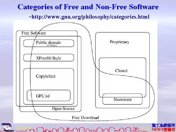 Categories of Free and Non-Free Software -http: //www. gnu. org/philosophy/categories. html 2/21/2021 資 系網媒所