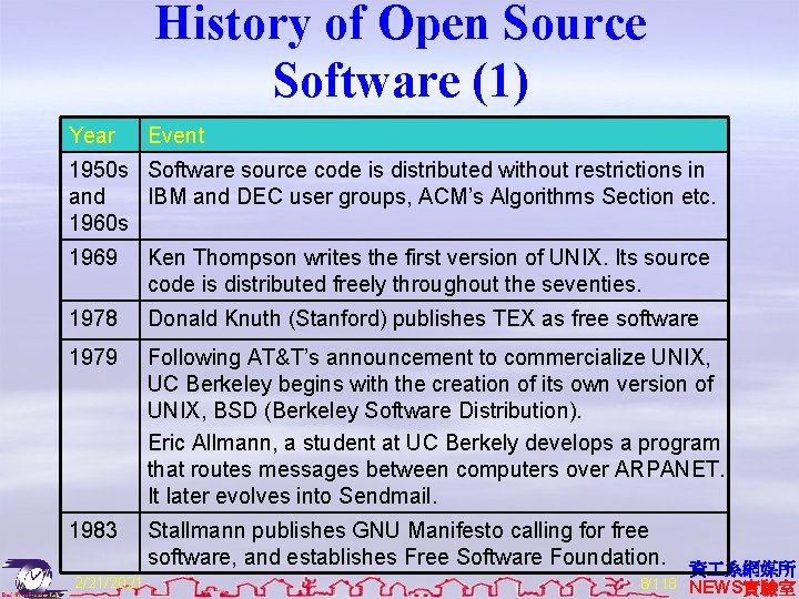 History of Open Source Software (1) Year Event 1950 s Software source code is