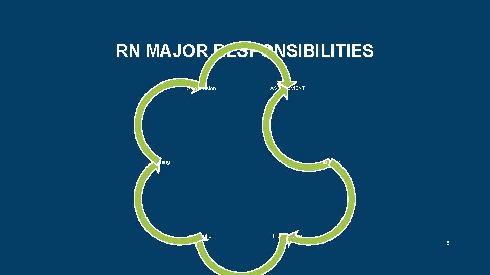 RN MAJOR RESPONSIBILITIES Supervision ASSESSMENT Teaching Planning Evaluation Intervention 6 