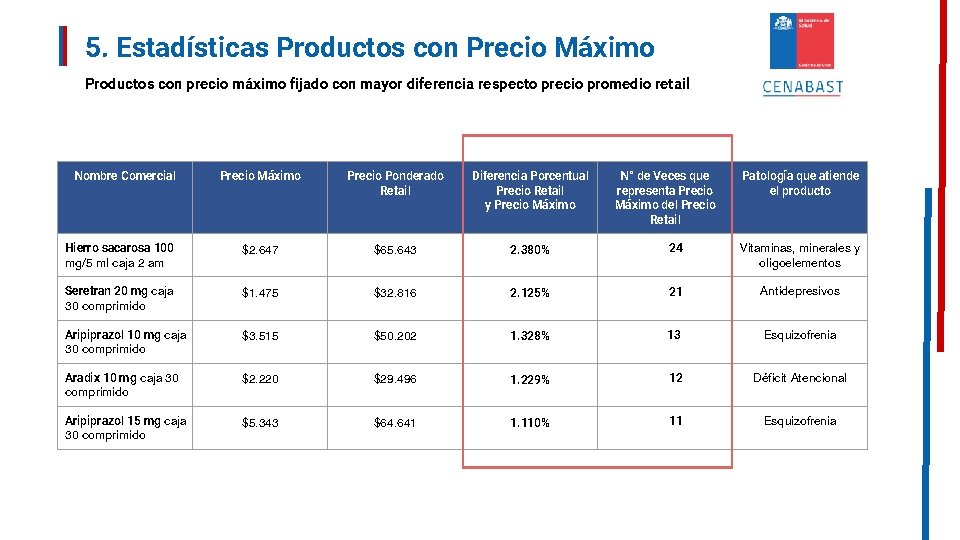 5. Estadísticas Productos con Precio Máximo Productos con precio máximo fijado con mayor diferencia