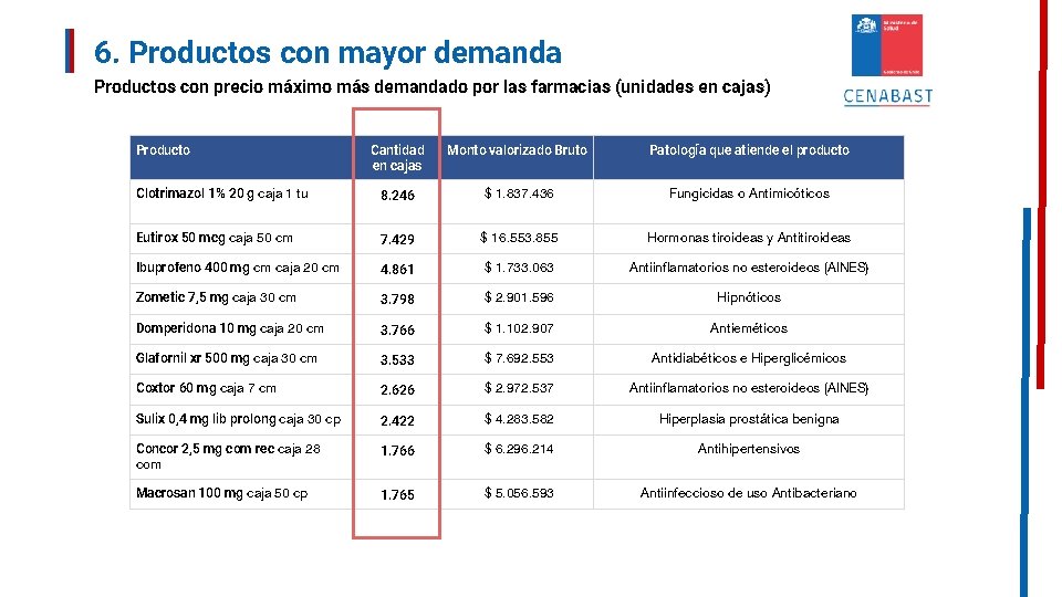 6. Productos con mayor demanda Productos con precio máximo más demandado por las farmacias