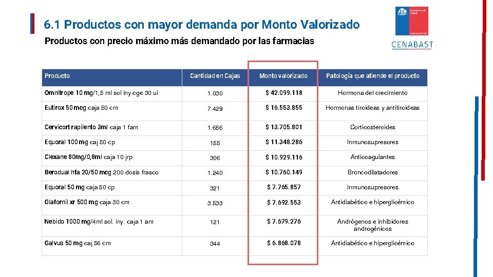 6. 1 Productos con mayor demanda por Monto Valorizado Productos con precio máximo más