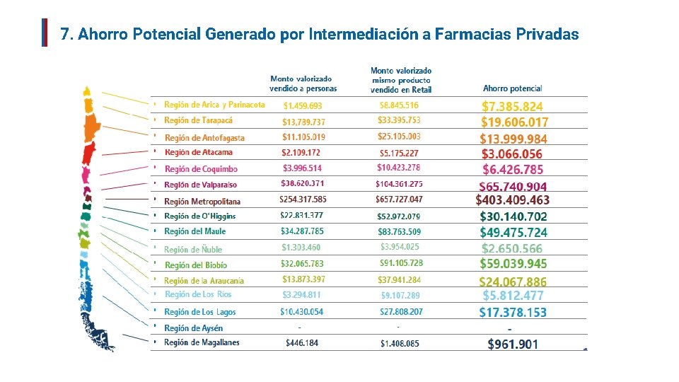 7. Ahorro Potencial Generado por Intermediación a Farmacias Privadas 