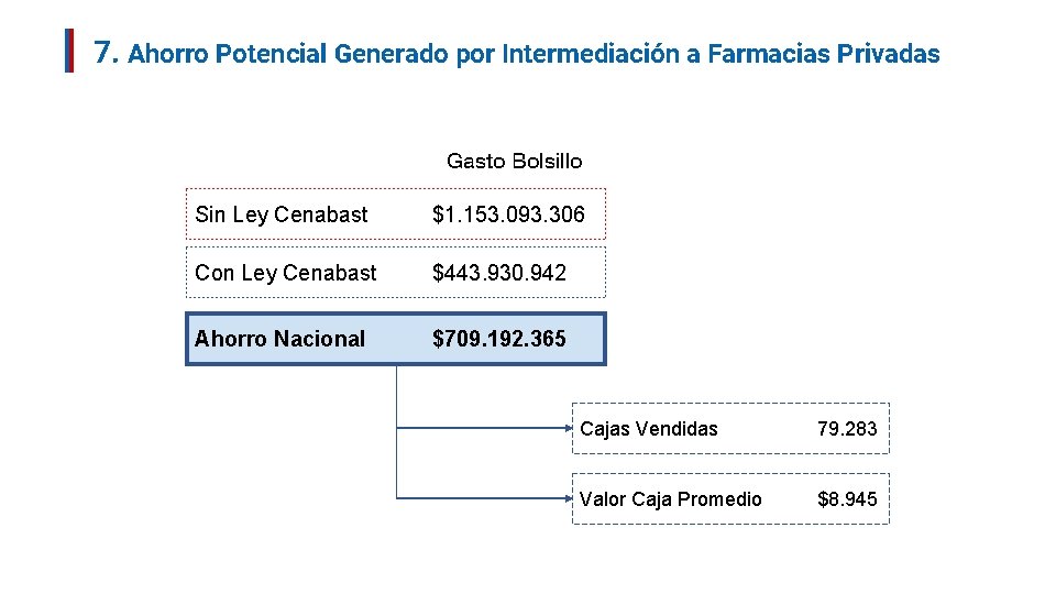 7. Ahorro Potencial Generado por Intermediación a Farmacias Privadas Con Ley Cenabast: Gasto Bolsillo