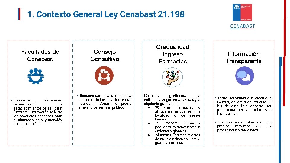 1. Contexto General Ley Cenabast 21. 198 Facultades de Cenabast • Farmacias, almacenes farmacéuticos