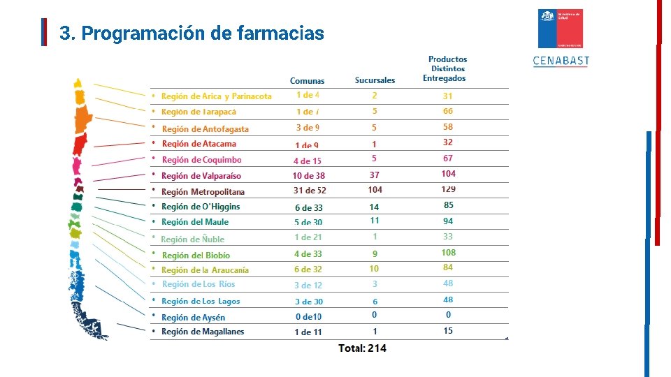 3. Programación de farmacias 