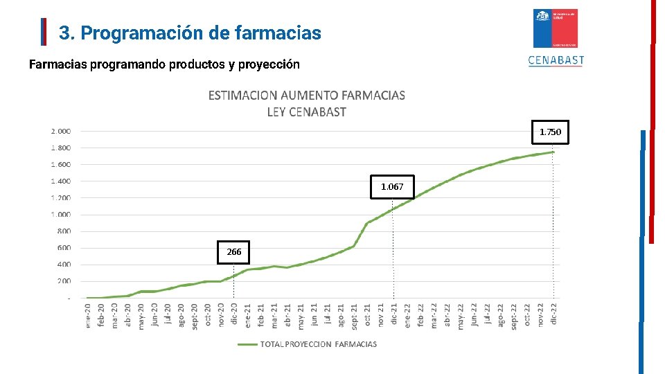 3. Programación de farmacias Farmacias programando productos y proyección 1. 750 1. 067 266