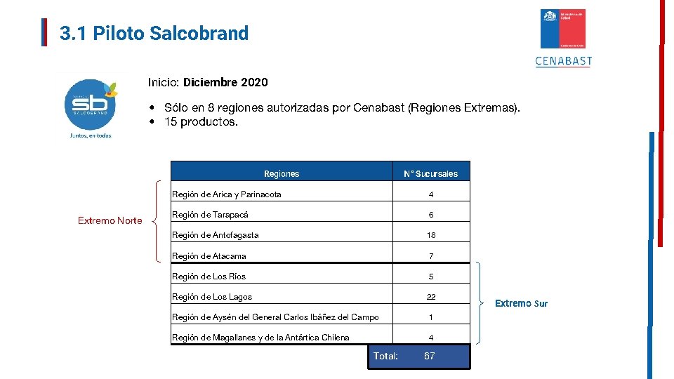 3. 1 Piloto Salcobrand Inicio: Diciembre 2020 • Sólo en 8 regiones autorizadas por