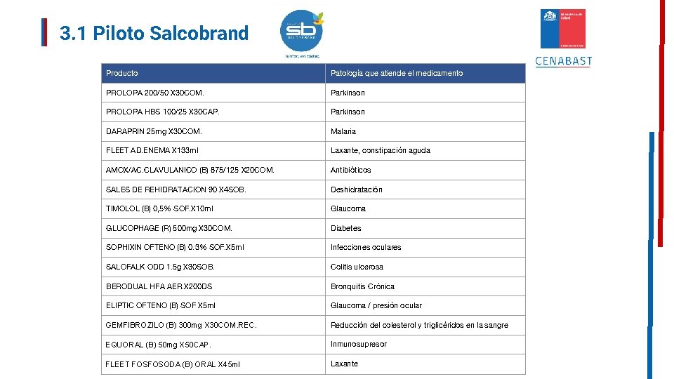 3. 1 Piloto Salcobrand Producto Patología que atiende el medicamento PROLOPA 200/50 X 30