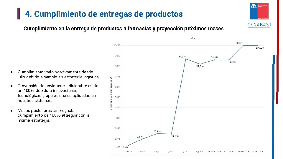 4. Cumplimiento de entregas de productos Cumplimiento en la entrega de productos a farmacias