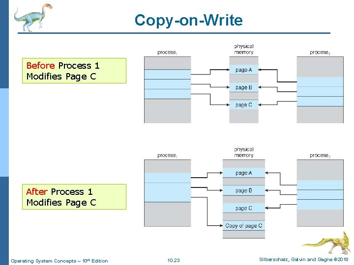 Copy-on-Write Before Process 1 Modifies Page C After Process 1 Modifies Page C Operating