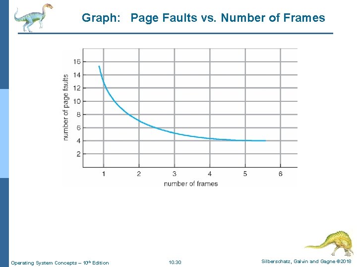 Graph: Page Faults vs. Number of Frames Operating System Concepts – 10 th Edition