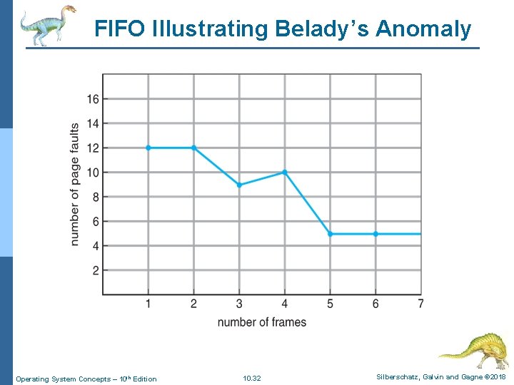 FIFO Illustrating Belady’s Anomaly Operating System Concepts – 10 th Edition 10. 32 Silberschatz,