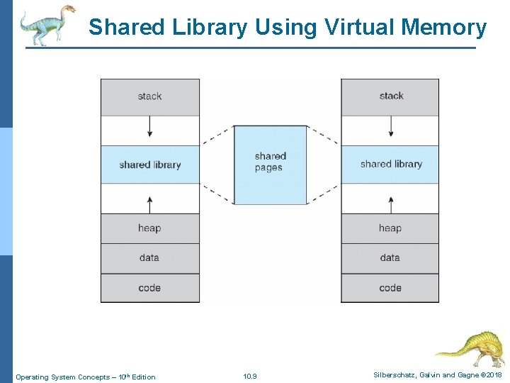 Shared Library Using Virtual Memory Operating System Concepts – 10 th Edition 10. 9