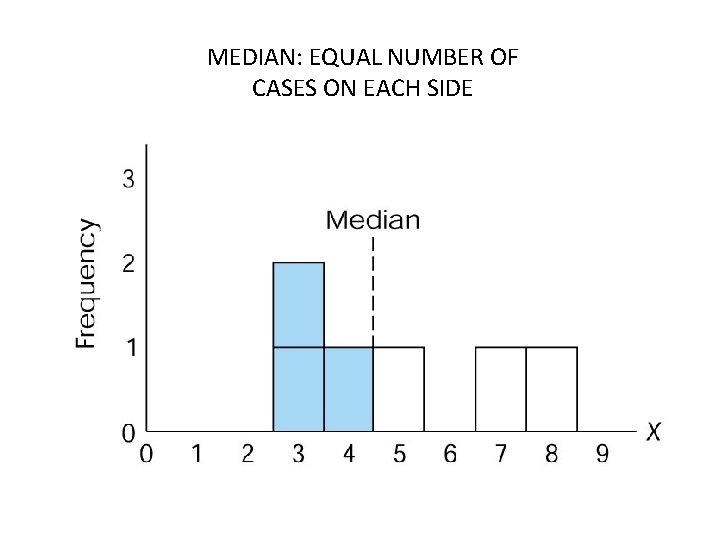 MEDIAN: EQUAL NUMBER OF CASES ON EACH SIDE 