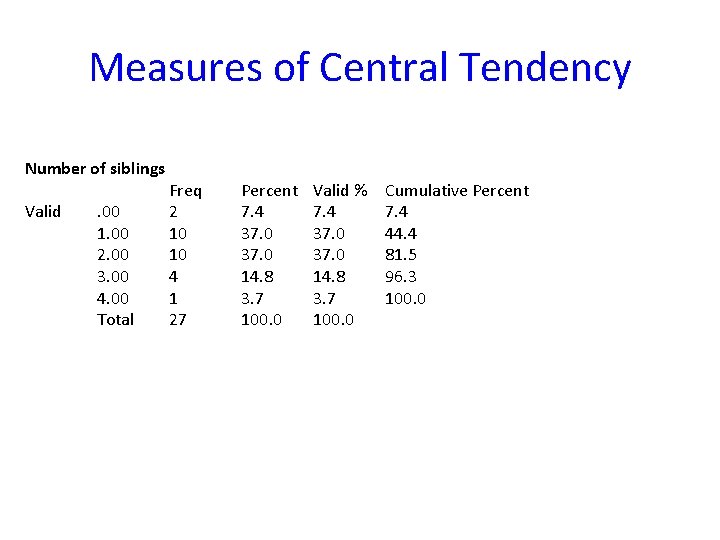 Measures of Central Tendency Number of siblings Valid . 00 1. 00 2. 00