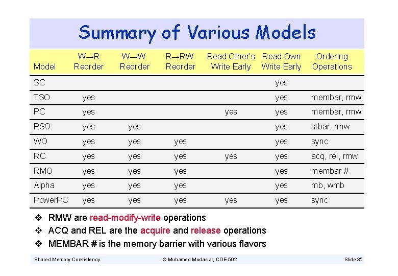 Summary of Various Model W→R Reorder W→W Reorder R→RW Reorder Read Other’s Read Own