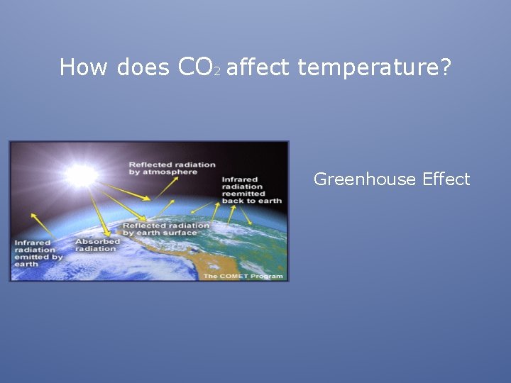 How does CO 2 affect temperature? Greenhouse Effect 