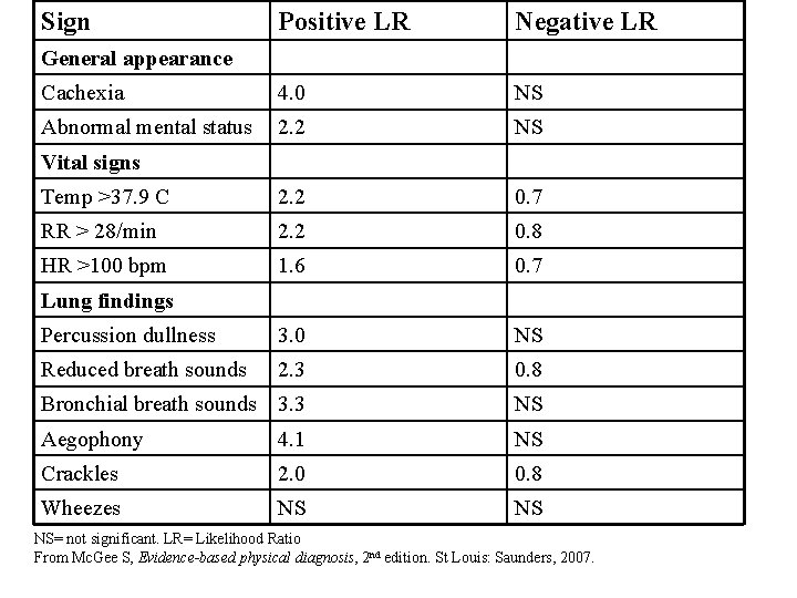 Sign Positive LR Negative LR Cachexia 4. 0 NS Abnormal mental status 2. 2