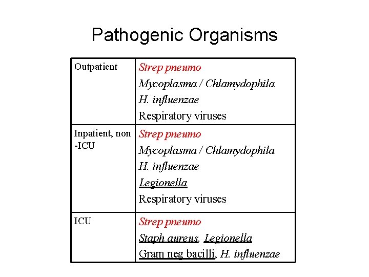 Pathogenic Organisms Outpatient Strep pneumo Mycoplasma / Chlamydophila H. influenzae Respiratory viruses Inpatient, non