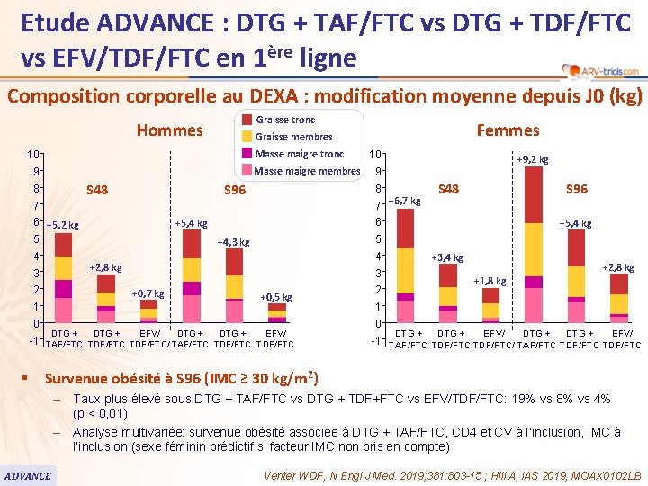 Etude ADVANCE : DTG + TAF/FTC vs DTG + TDF/FTC vs EFV/TDF/FTC en 1ère