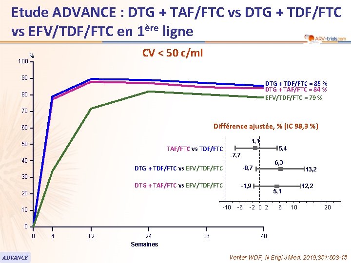 Etude ADVANCE : DTG + TAF/FTC vs DTG + TDF/FTC vs EFV/TDF/FTC en 1ère