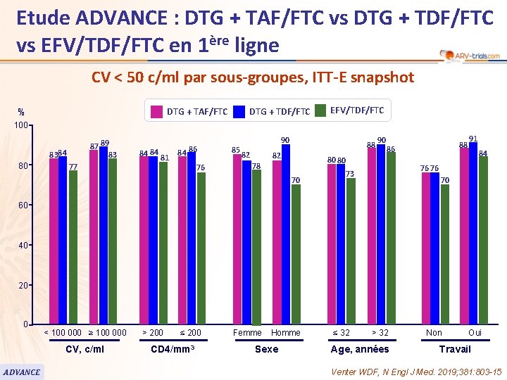 Etude ADVANCE : DTG + TAF/FTC vs DTG + TDF/FTC vs EFV/TDF/FTC en 1ère