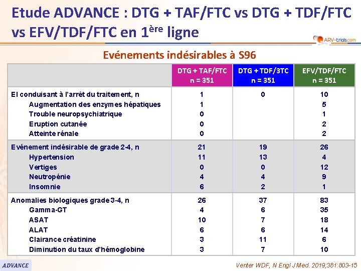 Etude ADVANCE : DTG + TAF/FTC vs DTG + TDF/FTC vs EFV/TDF/FTC en 1ère