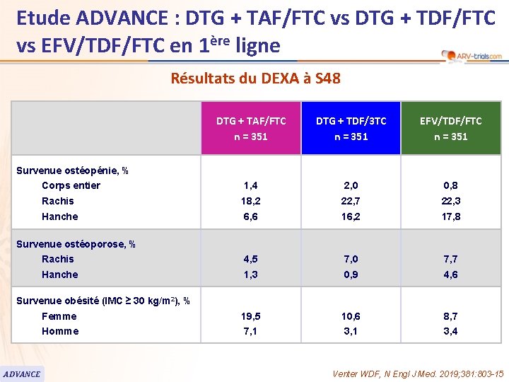 Etude ADVANCE : DTG + TAF/FTC vs DTG + TDF/FTC vs EFV/TDF/FTC en 1ère