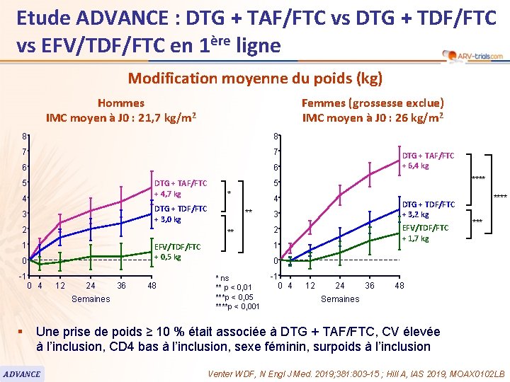 Etude ADVANCE : DTG + TAF/FTC vs DTG + TDF/FTC vs EFV/TDF/FTC en 1ère