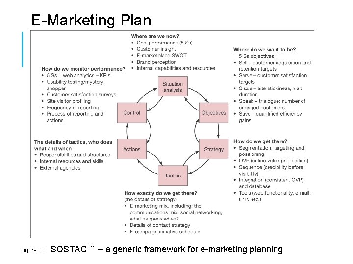 E-Marketing Plan Figure 8. 3 SOSTAC™ – a generic framework for e-marketing planning 