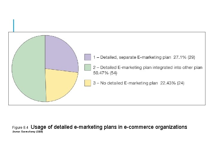 Figure 8. 4 Usage of detailed e-marketing plans in e-commerce organizations Source: Econsultancy (2008)