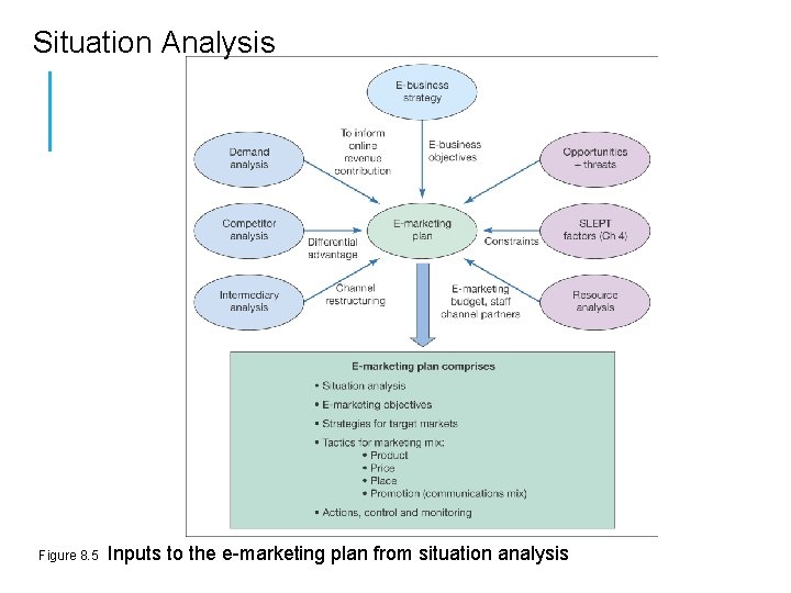 Situation Analysis Figure 8. 5 Inputs to the e-marketing plan from situation analysis 