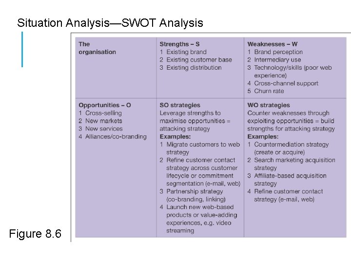 Situation Analysis—SWOT Analysis Figure 8. 6 