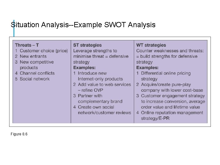 Situation Analysis--Example SWOT Analysis Figure 8. 6 