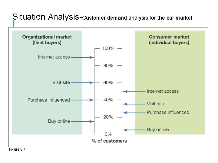 Situation Analysis-Customer demand analysis for the car market Figure 8. 7 