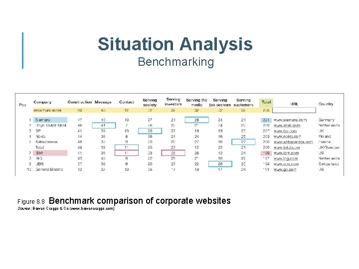 Situation Analysis Benchmarking Figure 8. 8 Benchmark comparison of corporate websites Source: Bowen Craggs