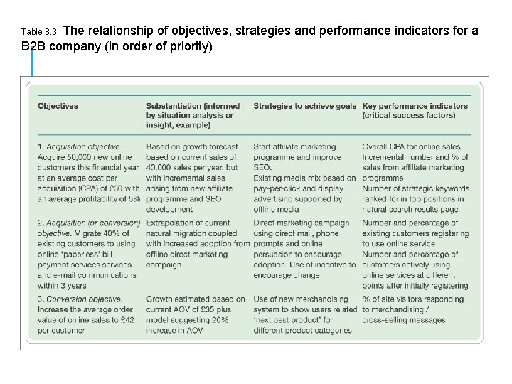 The relationship of objectives, strategies and performance indicators for a B 2 B company