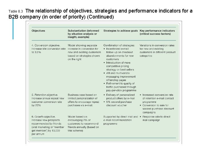 The relationship of objectives, strategies and performance indicators for a B 2 B company