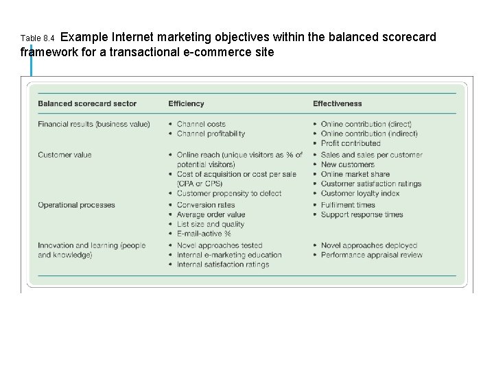 Example Internet marketing objectives within the balanced scorecard framework for a transactional e-commerce site